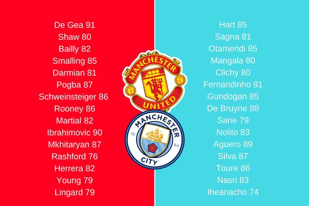FIFA 17 Manchester City Ratings and FIFA 17 Manchester United Ratings compared