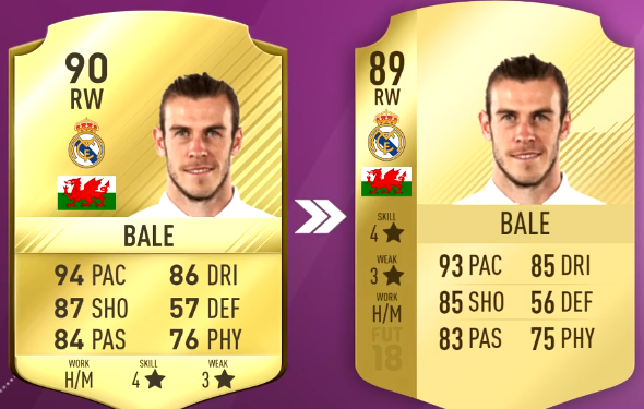 FIFA 18 Top 5 Best Wingers or Attackers Players Ratings Prediction - 92 Neymar, 94 Messi and 94 Ronaldo-bale