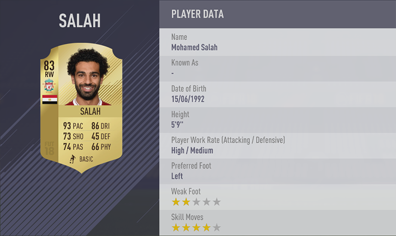 TOP 20 FASTEST PLAYERS 16. Mohamed Salah (93) RW