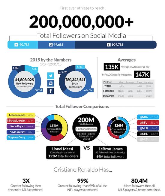 Cristiano Ronaldo Beat Messi With 200 Million Fans.jpg