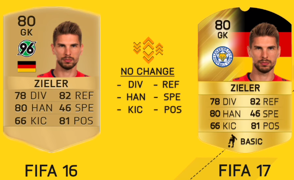 FIFA 17 Leicester City Player Ratings-Ron Robert Zieler