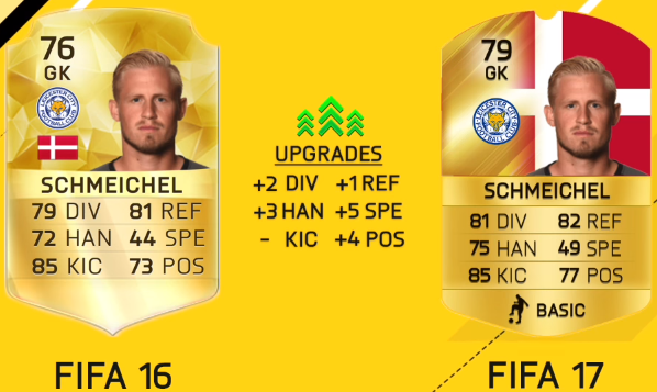 FIFA 17 Leicester City Player Ratings-Kasper Schmeichel