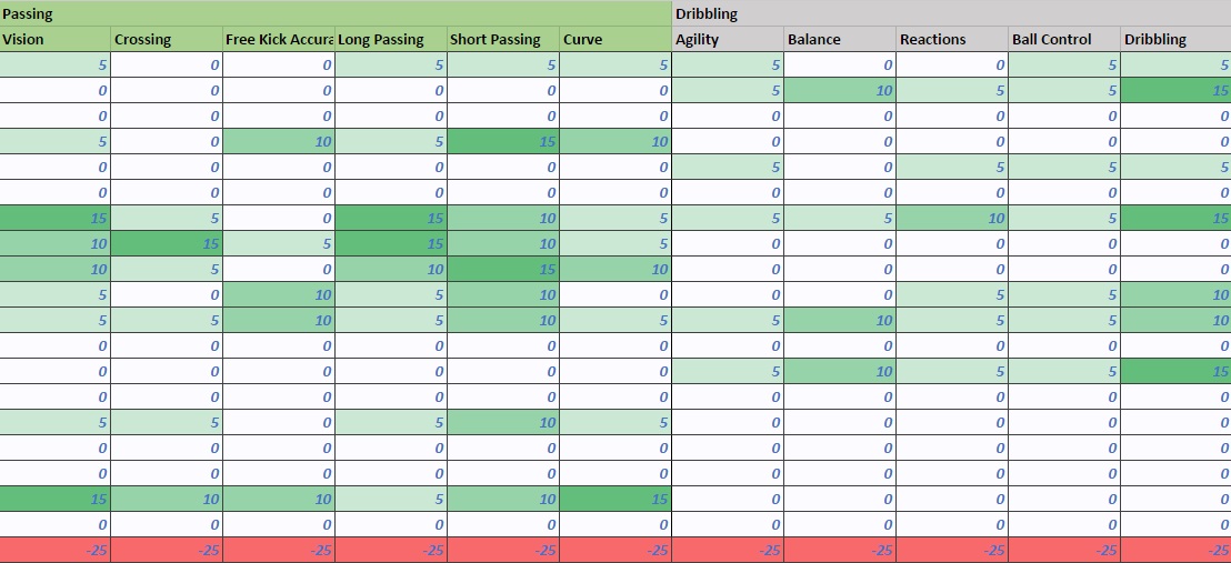 FIFA 17 Chemistry Styles - attribute values