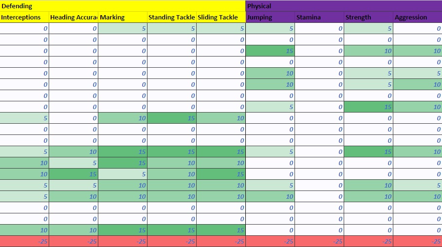 FIFA 17 Chemistry Styles - attribute values 1