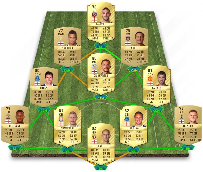 FIFA 17 SBC Premier League Players of the Month – England Squad Builder