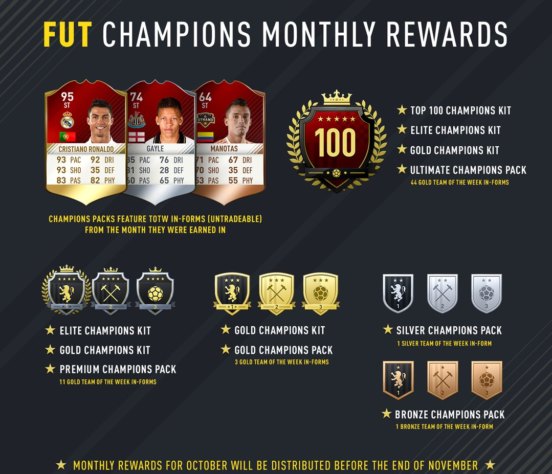 FIFA 17 FUT Champions Monthly Rewards - TOTW In-From Cards