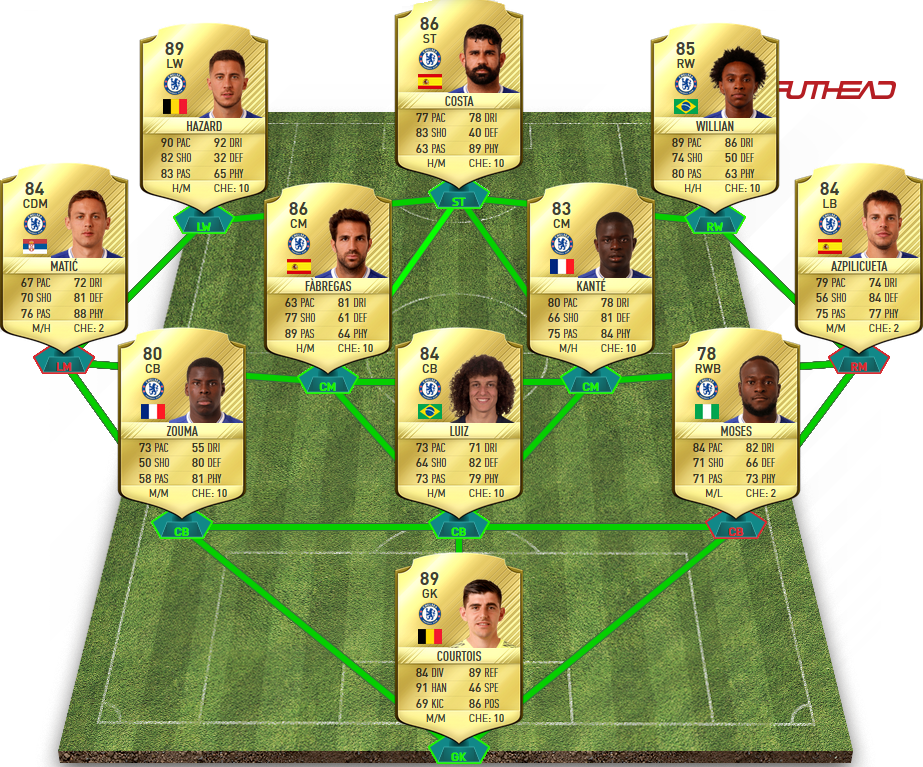 FIFA 17 Chelsea Best Formation and Squad - Best Lineup For Chelsea
