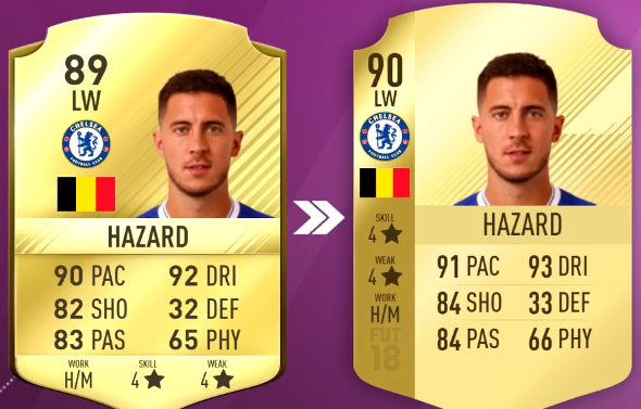 FIFA 18 Top 5 Best Wingers or Attackers Players Ratings Prediction - 92 Neymar, 94 Messi and 94 Ronaldo-hazard
