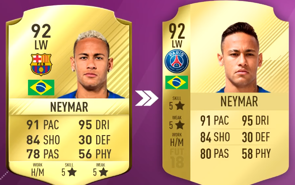 FIFA 18 Top 5 Best Wingers or Attackers Players Ratings Prediction - 92 Neymar, 94 Messi and 94 Ronaldo-neymar