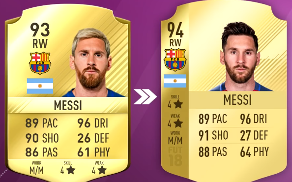 FIFA 18 Top 5 Best Wingers or Attackers Players Ratings Prediction - 92 Neymar, 94 Messi and 94 Ronaldo-messi