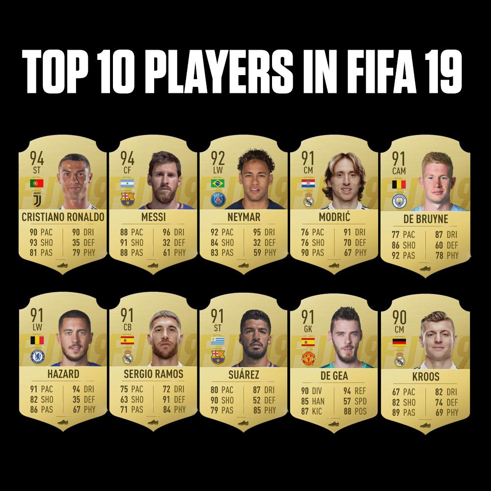 Top 10 FIFA 19 Players Ratings